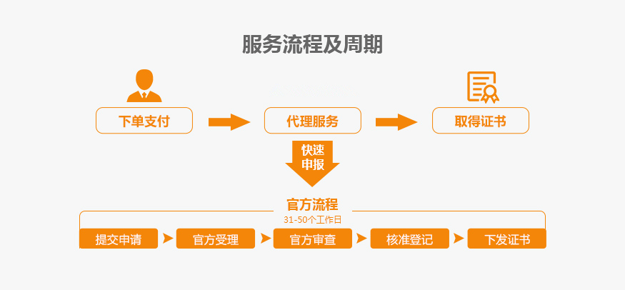 摄影作品登记流程与周期