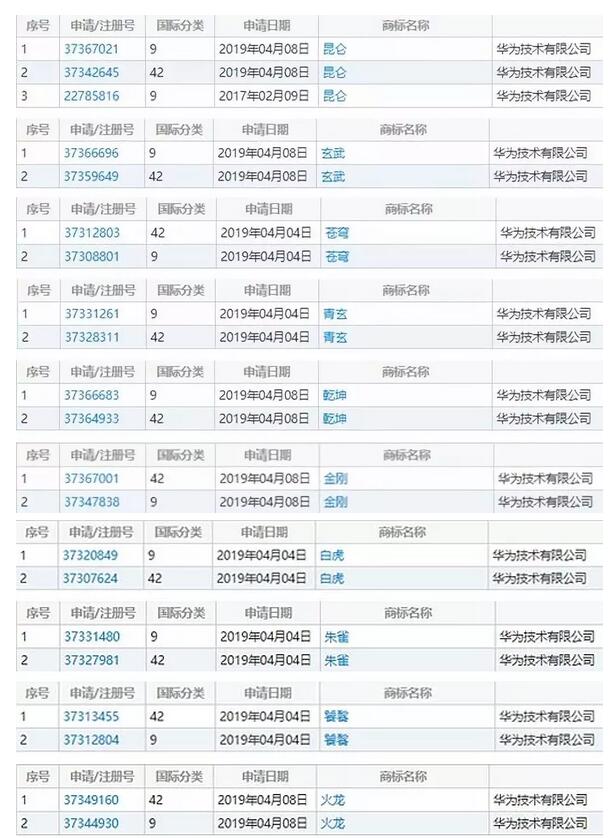 一大波中国神兽被华为注册商标！