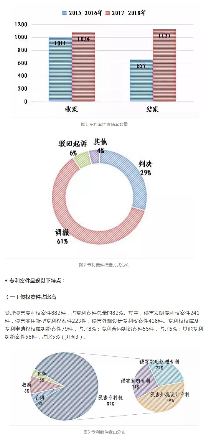 上海知产法院2021-2021年专利案件和计算机软件著作权案件白皮书及典型案例