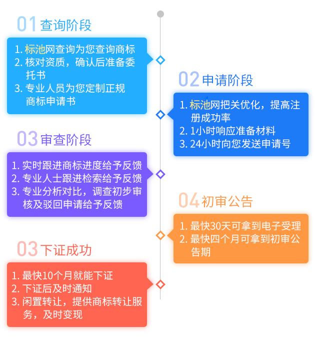 2021年商标注册受理通知书多久能拿到？