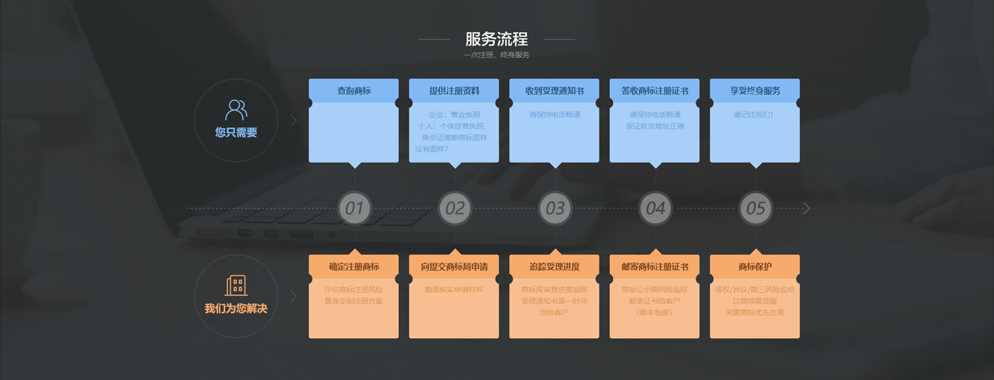 商标注册流程