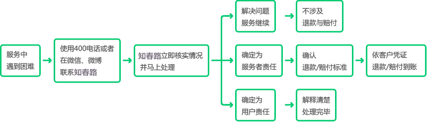 套餐服务保障