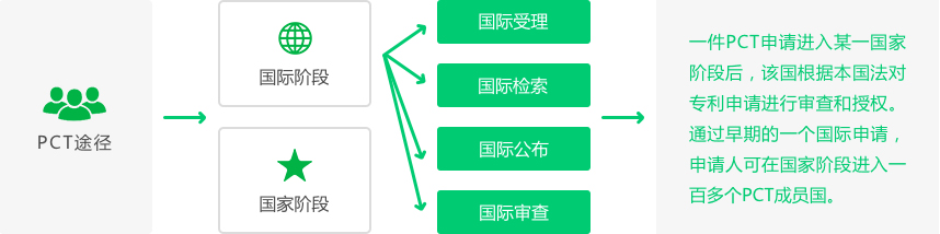 pct专利申请途径