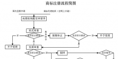 我就想申请个商标，怎么这么难？