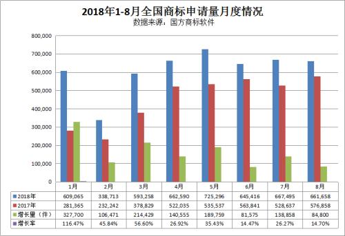我国商标申请量平均每年增长近20%