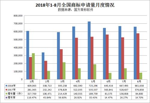 我国商标申请量平均每年增长近20%