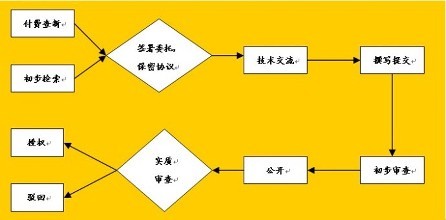 专利申请书不会写？看完这篇全搞定！