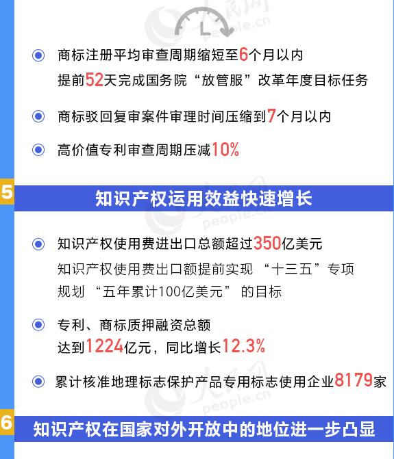 用数据说话！我国知识产权各项工作取得重要进展