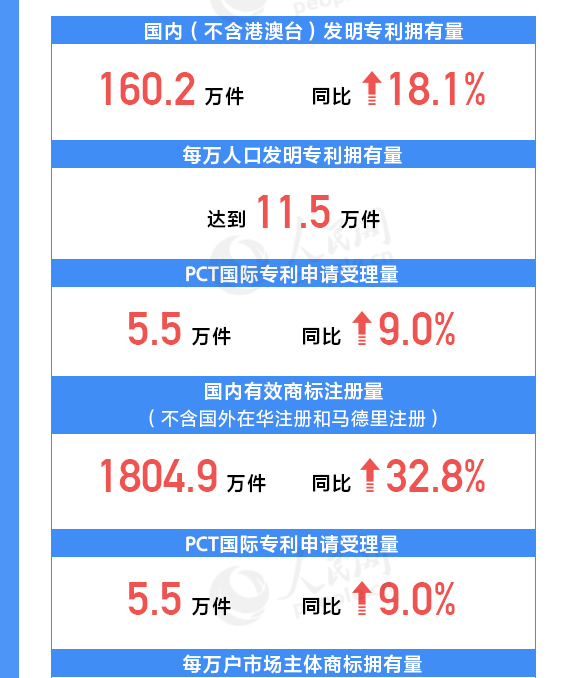 用数据说话！我国知识产权各项工作取得重要进展