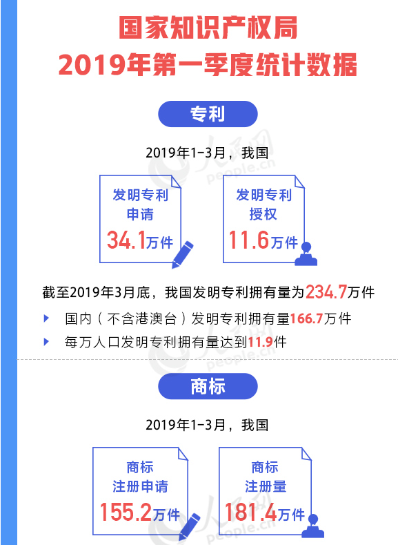 用数据说话！我国知识产权各项工作取得重要进展