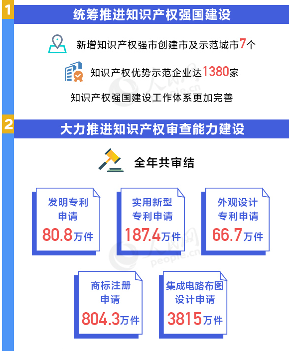 用数据说话！我国知识产权各项工作取得重要进展