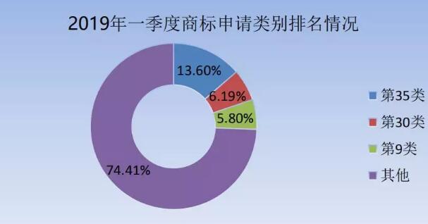 刚刚！商标局发布2019年第一季度商标申请及注册数据