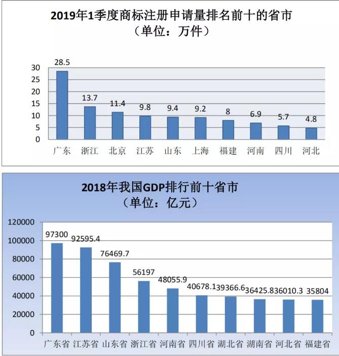 刚刚！商标局发布2019年第一季度商标申请及注册数据