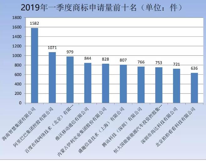 刚刚！商标局发布2019年第一季度商标申请及注册数据