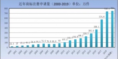 刚刚！商标局发布2019年第一季度商标申请及注册数据