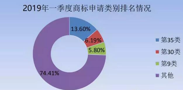 商标局：商标检索“盲期”稳定在 10 天左右！商标局一季度工作报告！