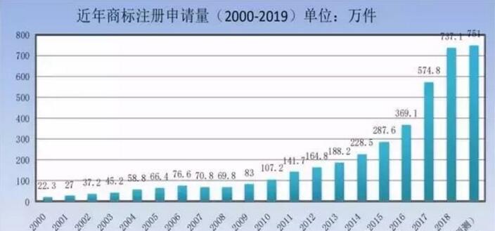 商标局：商标检索“盲期”稳定在 10 天左右！商标局一季度工作报告！