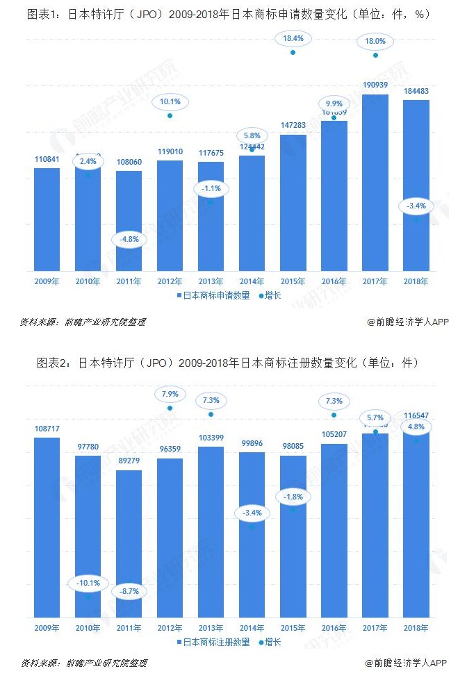 日本特许厅（JPO）2019：日本商标申请授权数量继续上涨 马德里体系商标申请增速位居前列