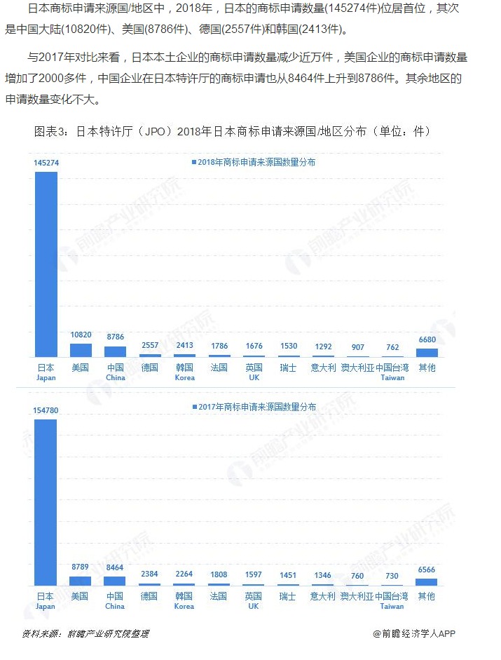 日本特许厅（JPO）2019：日本商标申请授权数量继续上涨 马德里体系商标申请增速位居前列