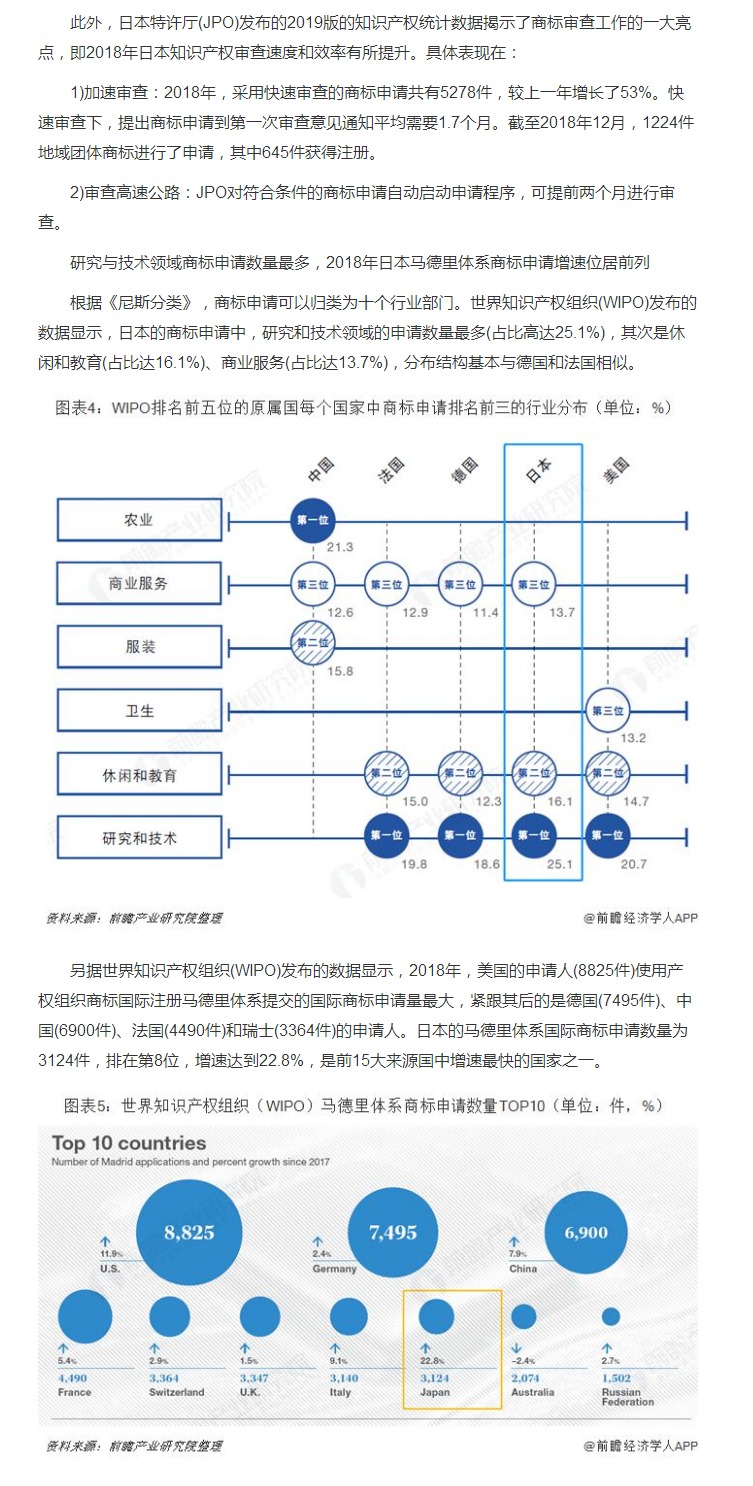 日本特许厅（JPO）2019：日本商标申请授权数量继续上涨 马德里体系商标申请增速位居前列