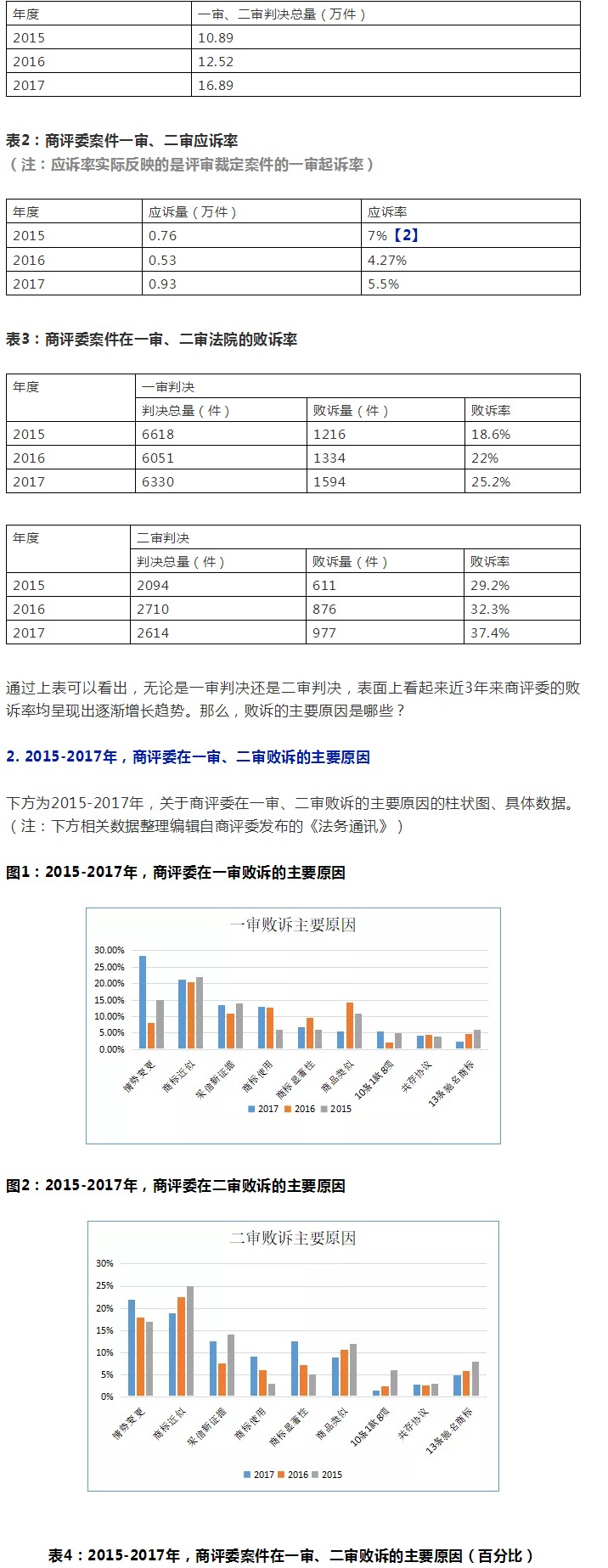 商评委在商标授权确权行政应诉案件中主要败诉原因分析及启示