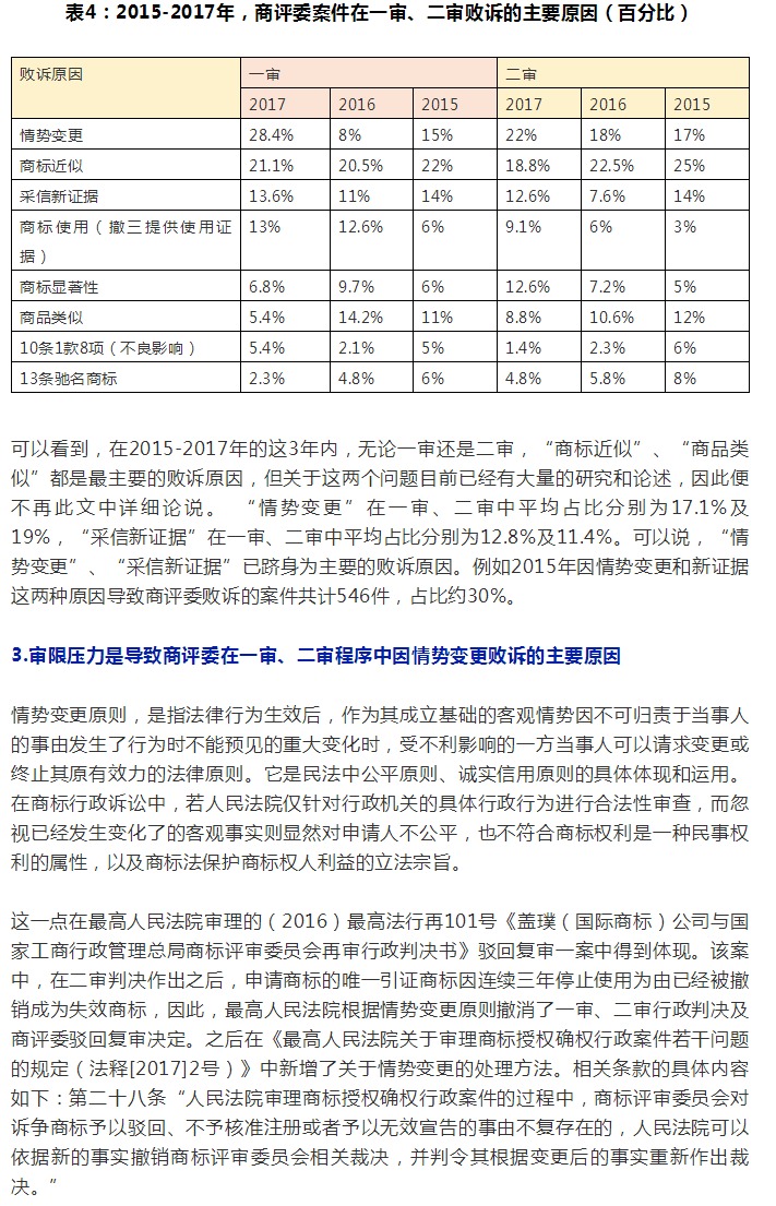 商评委在商标授权确权行政应诉案件中主要败诉原因分析及启示