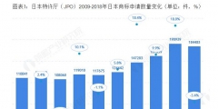 日本特许厅（JPO）2019：日本商标申请授权数量继续上涨 马德里体系商标申请增速位