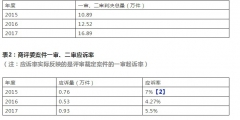 商评委在商标授权确权行政应诉案件中主要败诉原因分析及启示