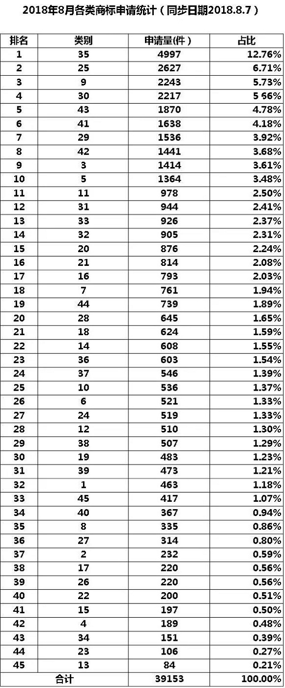 35类商标到底需不需要注册？