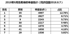 35类商标到底需不需要注册？