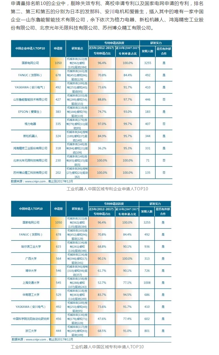 工业机器人专利申请TOP10企业出炉！国家电网位居第一！