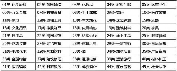 商标分类到底要注册几个类别才够用？