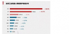 工业机器人专利申请TOP10企业出炉！国家电网位居第一！