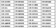 商标分类到底要注册几个类别才够用？