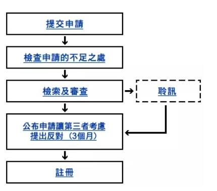 香港特别行政区商标法律制度