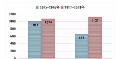 上海知产法院2017-2018年专利案件和计算机软件著作权案件白皮书及典型案例