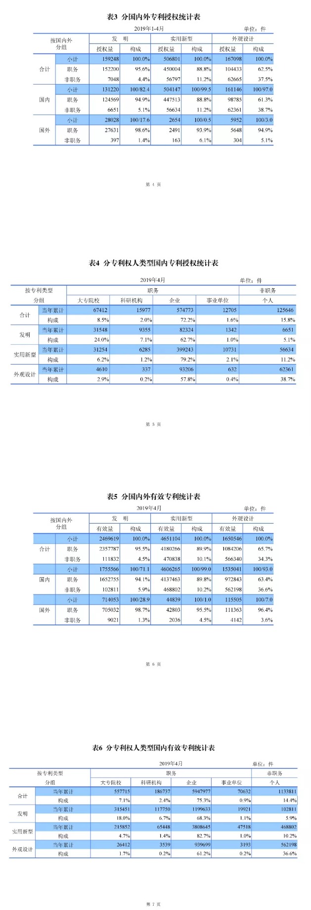 刚刚！国知局发布「专利、商标、地理标志」1—4月统计数据