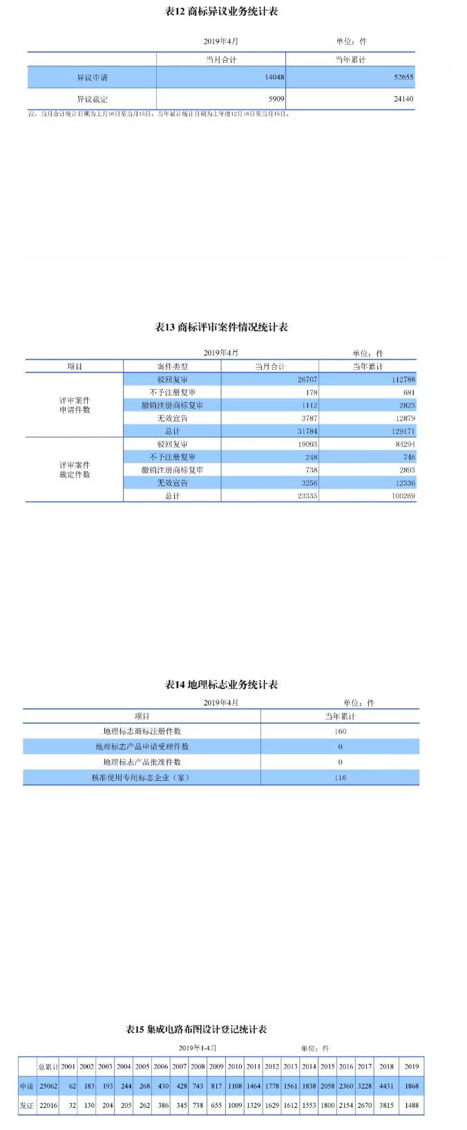 刚刚！国知局发布「专利、商标、地理标志」1—4月统计数据