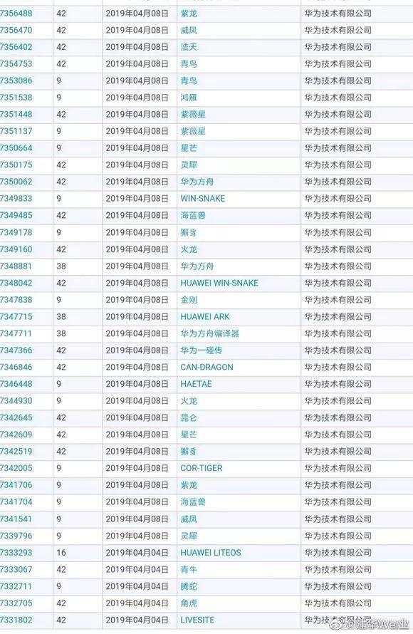 有了山海经神兽还不够，华为又申请多件“诺亚方舟”商标