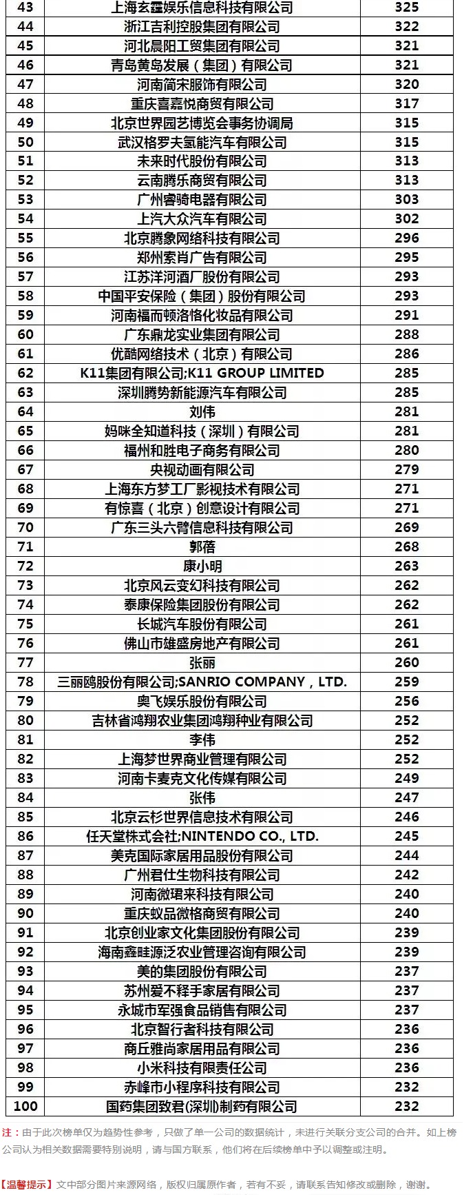 阿里被碾压！2019年1-4月全国申请人商标申请量排行榜出炉！