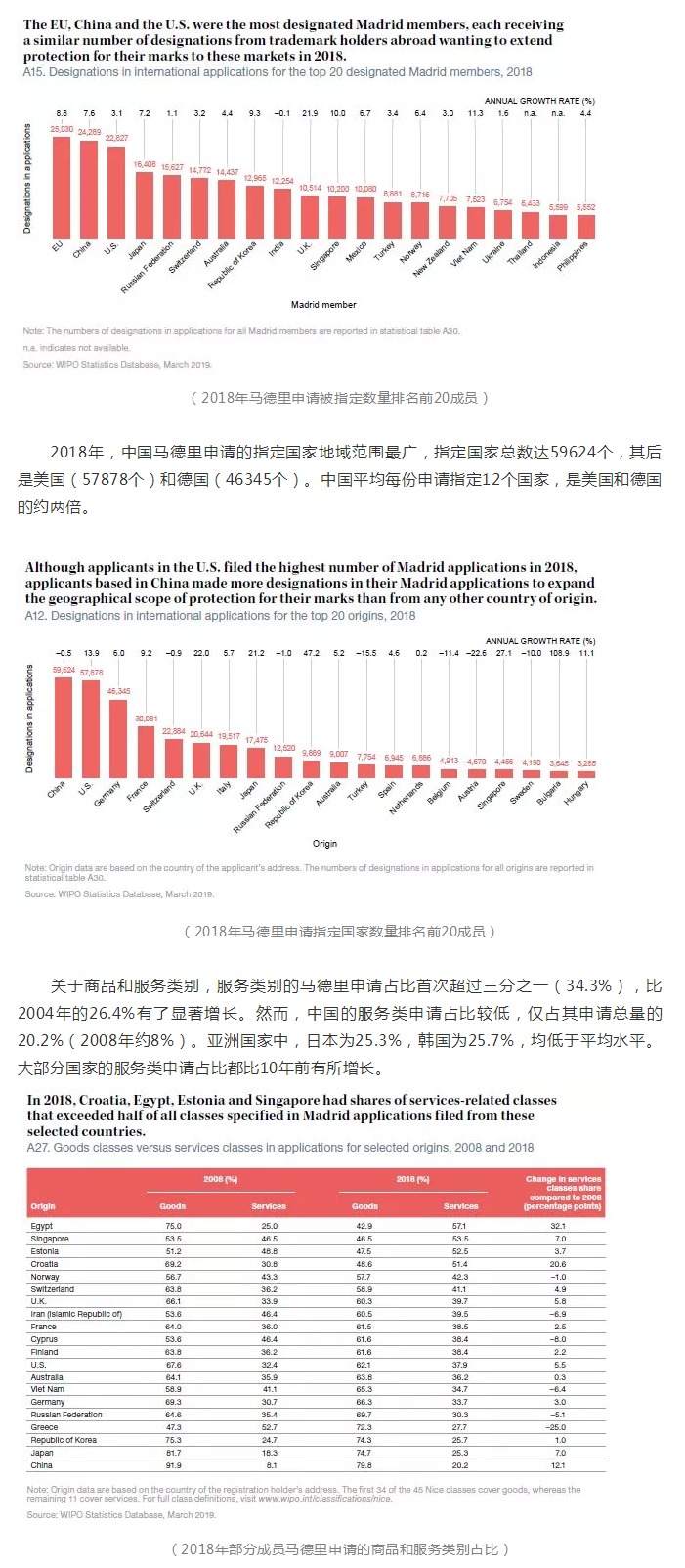 2018年商标国际注册马德里体系再创新纪录