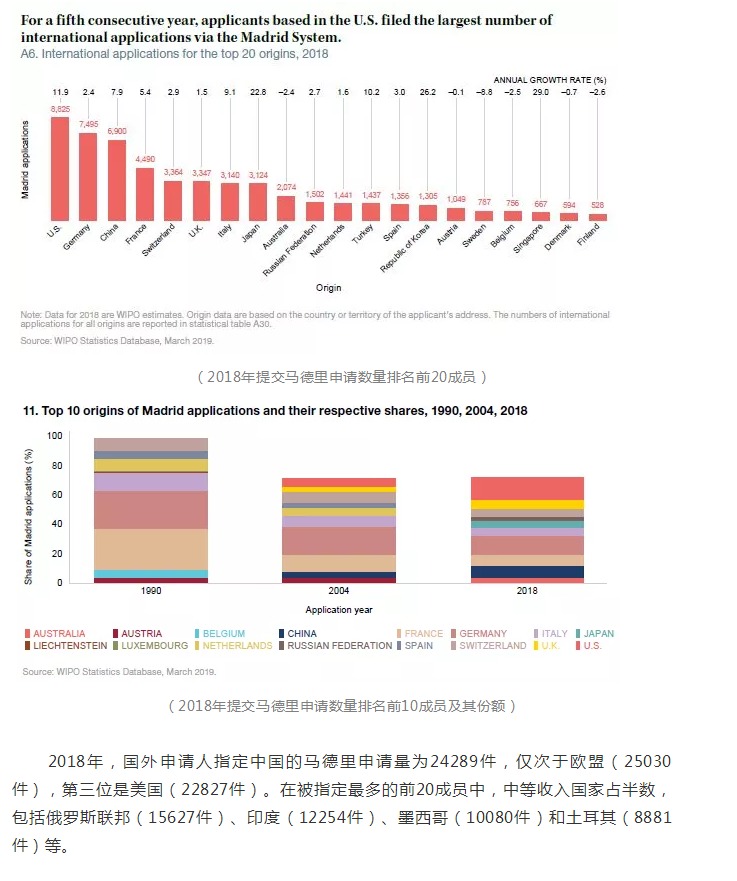 2018年商标国际注册马德里体系再创新纪录