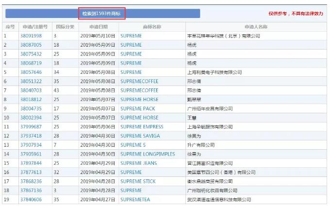 supreme商标维权失败，商标局撤销Supreme Italia的商标权