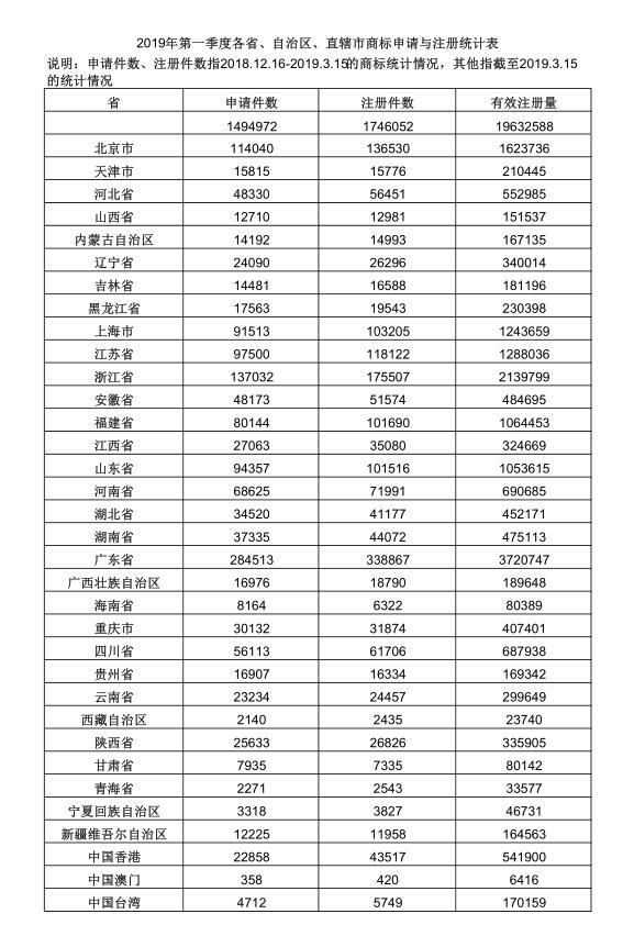 2019年第一季度各省、自治区、直辖市商标申请与注册统计表 