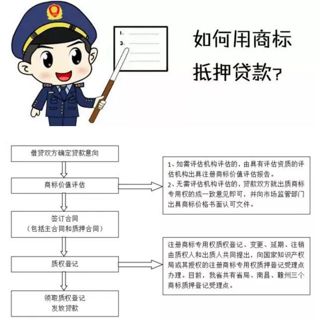 商标权质押贷款来了，您有需求吗？