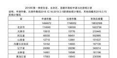 2019年第一季度各省、自治区、直辖市商标申请与注册统计表