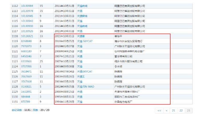 1131个“天猫”商标，阿里手中却只有300个？