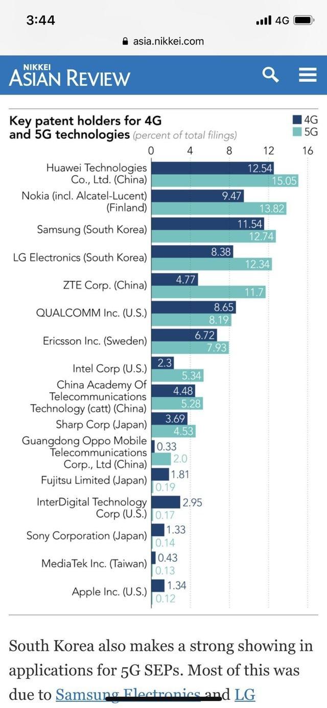 中国5G专利占全球40%  OPPO进入“国家队”
