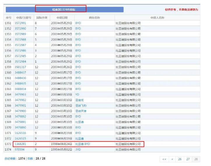 比亚迪一口气注册了唐宋元明清商标......