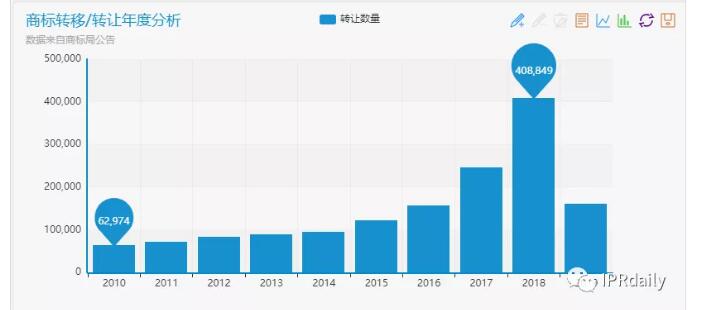 商标囤积转让现状与未来趋势分析